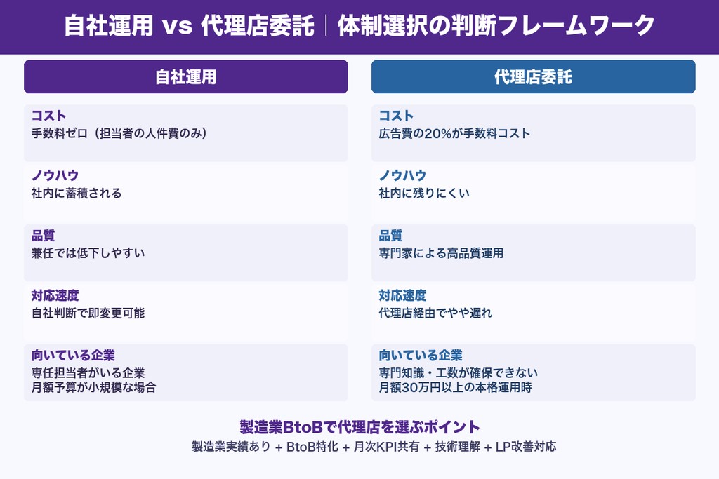 第8章 自社運用と代理店委託の判断基準｜リスティング広告の体制づくり