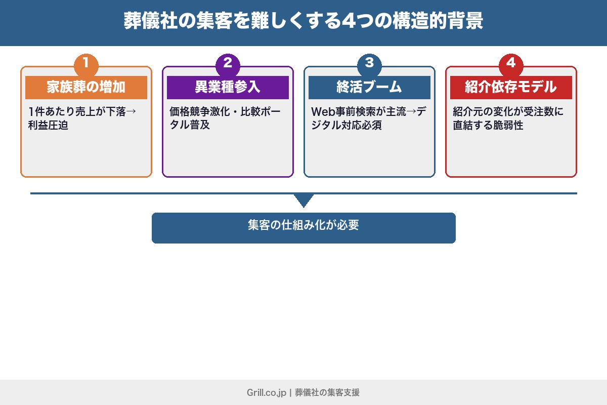 第1章 葬儀社の集客が年々難しくなっている4つの構造的背景