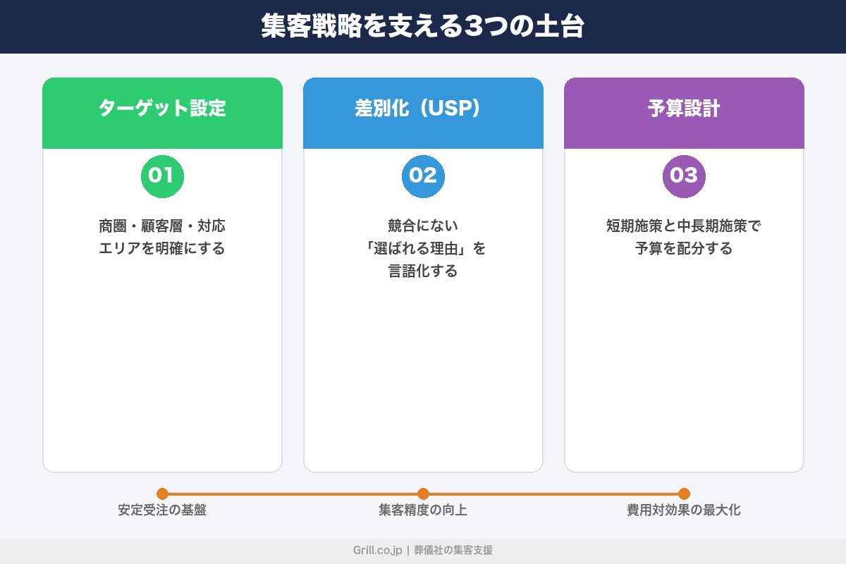 第2章 施策を選ぶ前に固めるべき葬儀社の集客戦略3つの土台