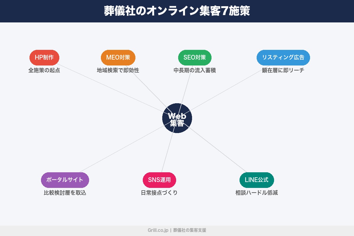 第3章 オンラインで成果を出す葬儀社の集客方法7選｜Web施策の実践ポイント