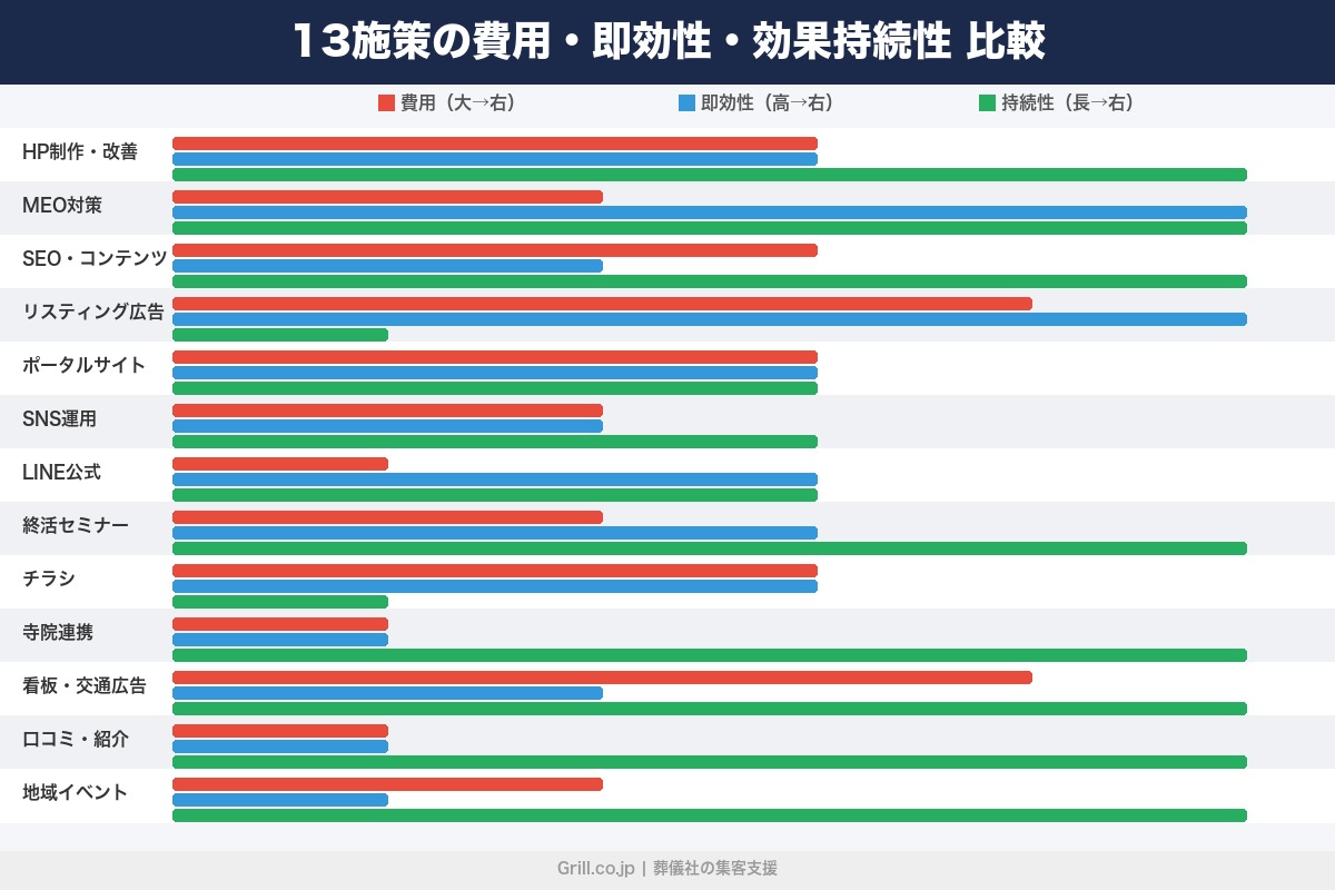 第5章 13施策を費用・即効性・難易度で比較｜葬儀社の集客チャネル早見表