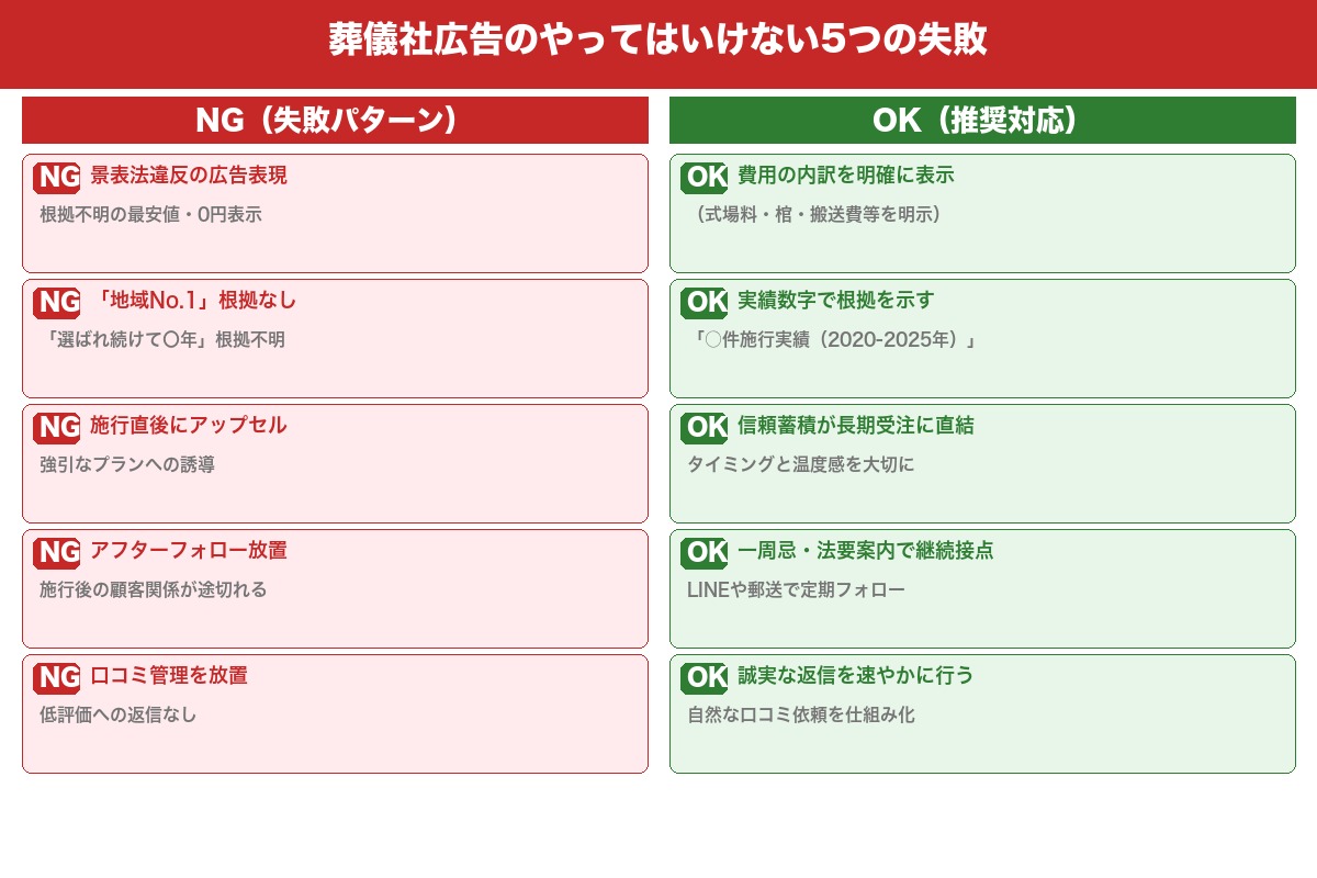 第6章 集客効果を損なう葬儀社の広告・営業でやってはいけない5つの失敗