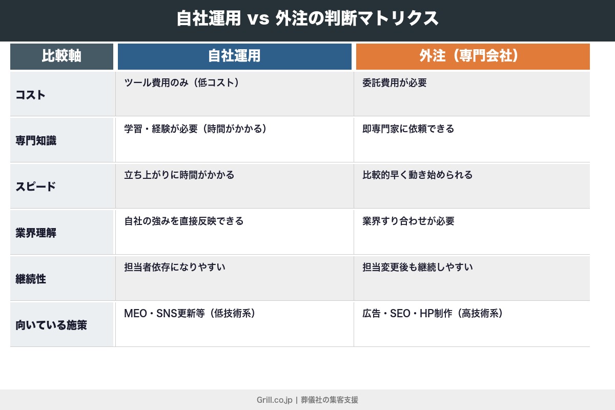 第7章 自社運用と外注の判断基準｜葬儀社の集客にかかる費用相場