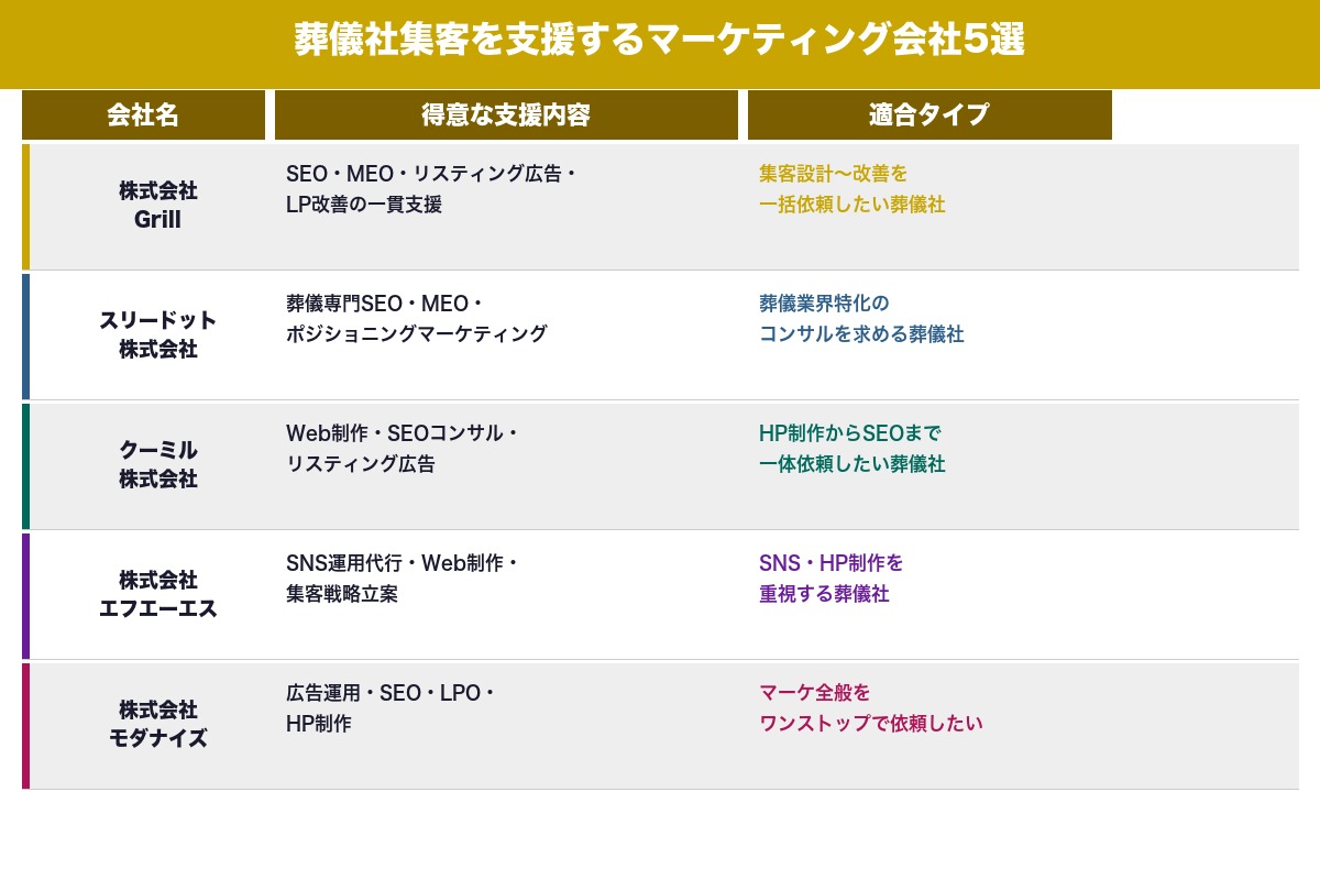 第8章 葬儀社の集客支援に強いおすすめマーケティング会社5選