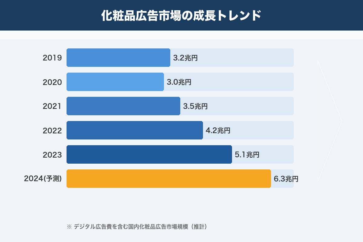 第1章 化粧品広告とは？2026年の市場動向と知っておくべき基本
