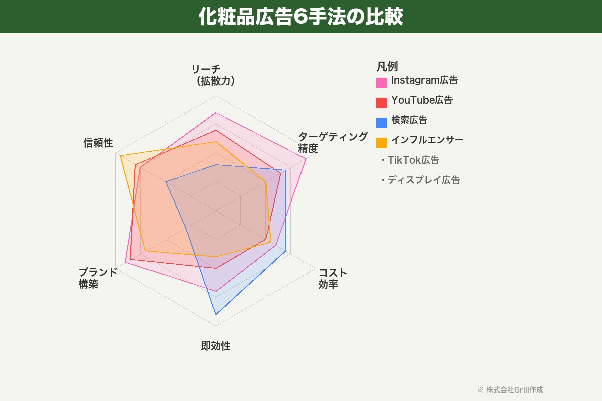 第2章 成果につながる化粧品の広告手法6選｜SNS・検索・動画を目的別に比較
