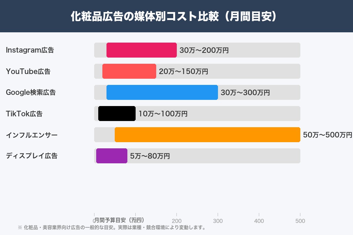 第5章 媒体別に見る化粧品広告の費用相場と予算配分の考え方