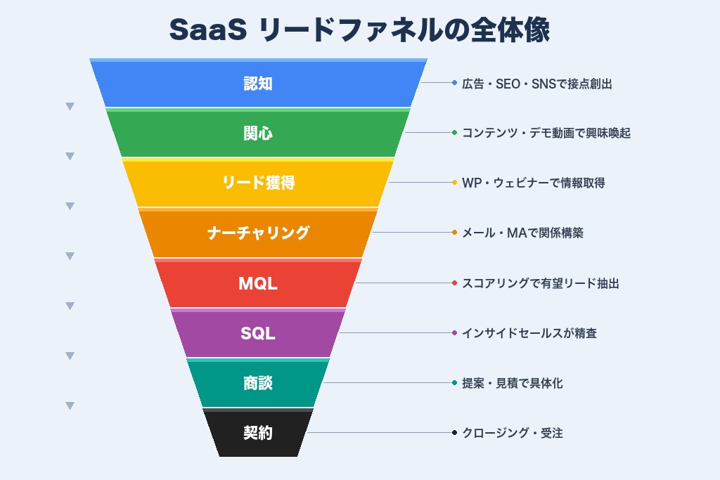 第1章 SaaS企業のリード獲得とは？リードの種類とファネル設計の全体像
