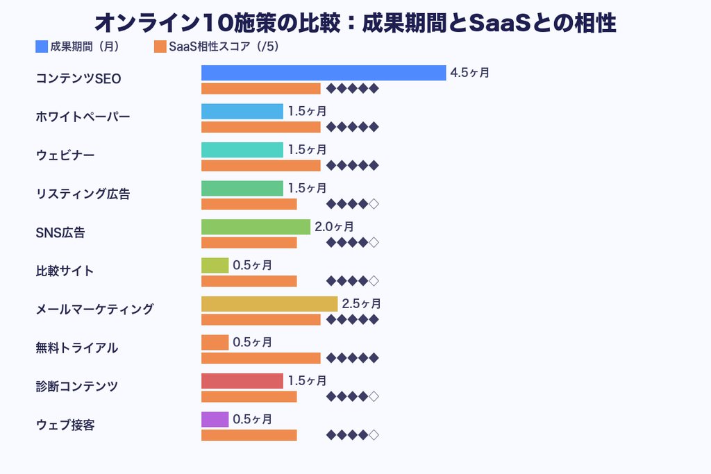 第2章 オンラインで実践する10のリード獲得施策｜SaaS企業のチャネル選定基準