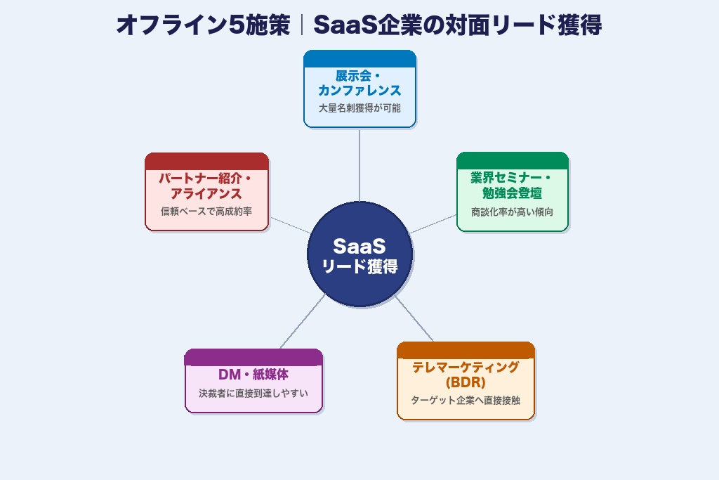 第3章 対面接点を活かすオフラインの5施策｜SaaS企業が見落としがちなリード獲得手法