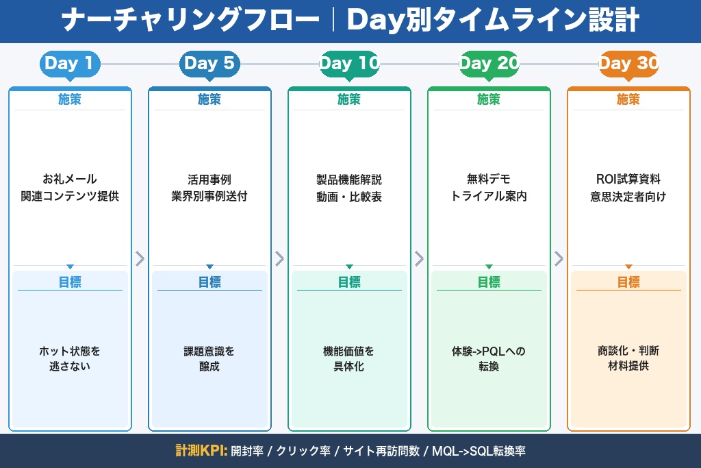 第6章 リード獲得後のナーチャリング戦略｜SaaS企業の商談化率を高める育成フロー