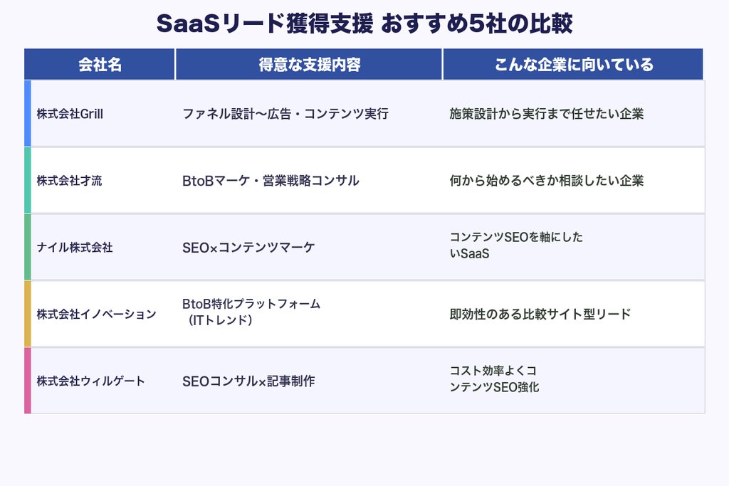 第7章 SaaS企業のリード獲得支援に強いおすすめ会社5選｜目的別に比較
