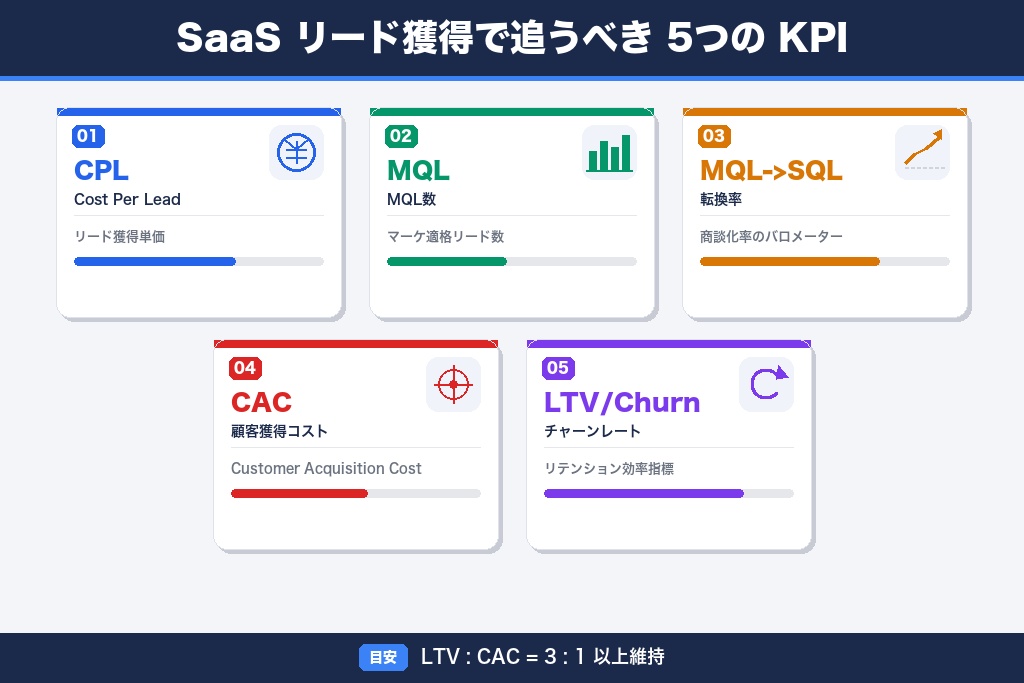 第8章 追うべき5つのKPIと運用体制の組み方｜SaaSリード獲得の効果測定