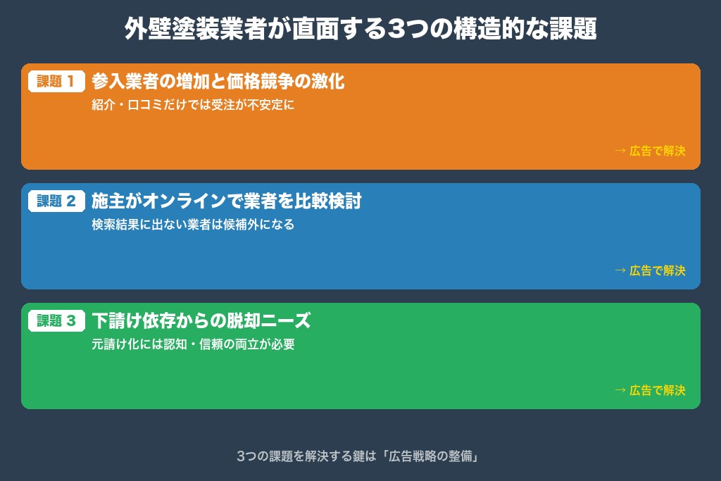 第1章 なぜ今、外壁塗装業者に広告戦略が必要なのか|市場環境と集客の3つの課題