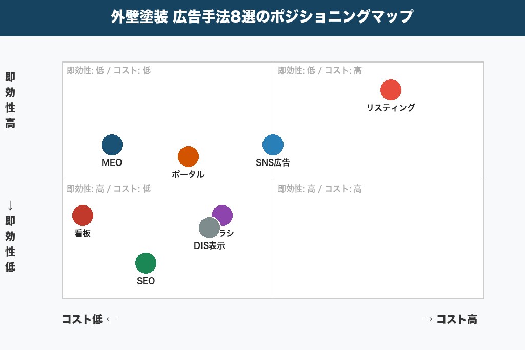 第2章 外壁塗装におすすめの広告手法8選|オンライン・オフライン別に比較