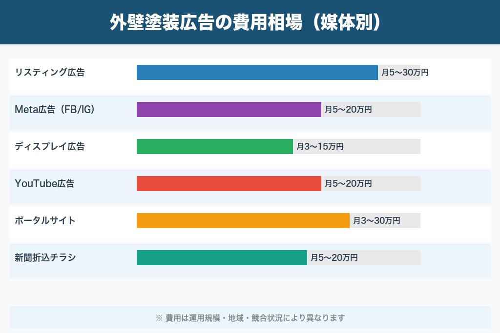 第3章 媒体別に見る広告費用の相場と予算の決め方|外壁塗装の適正コスト