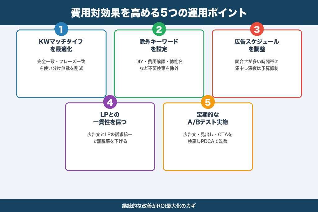第4章 費用対効果を高める5つの広告運用ポイント|外壁塗装で成果を出すコツ