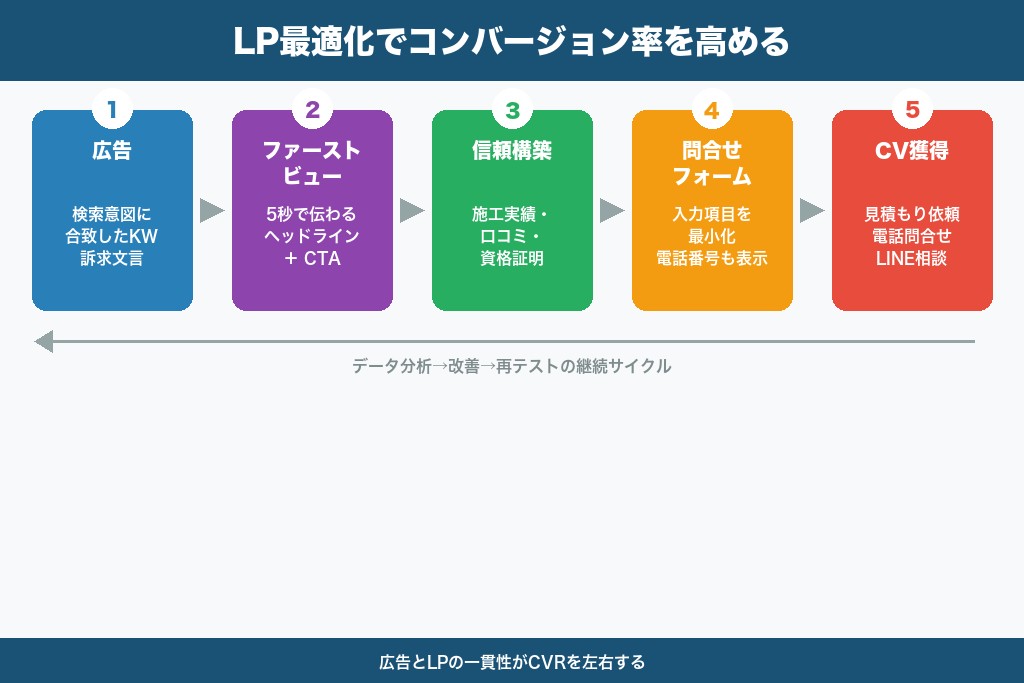 第5章 ホームページとランディングページの最適化|広告の受け皿が集客成果を左右する