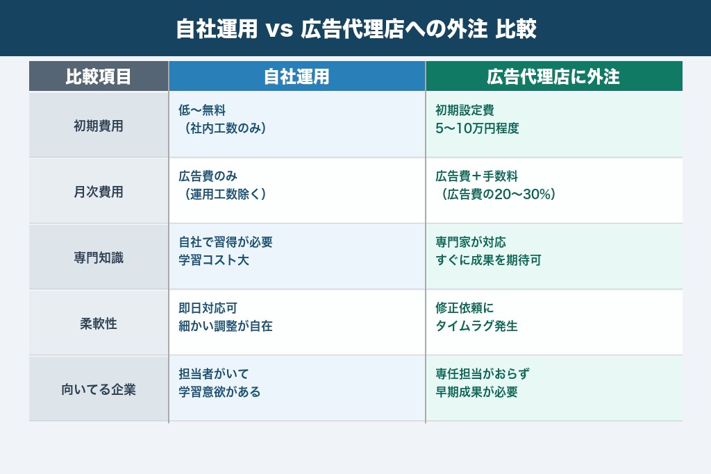第7章 自社運用と広告代理店への外注を比較|外壁塗装業者に合った運用体制の選び方