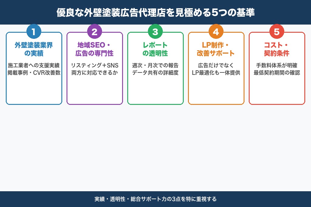 第8章 外壁塗装の広告運用におすすめの代理店5選|目的別に比較