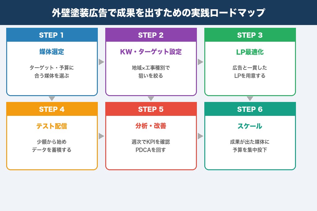 第10章 広告戦略の見直しで安定した集客基盤を築こう