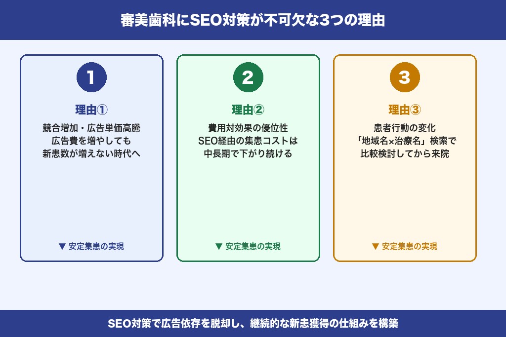 第1章 審美歯科にSEO対策が不可欠な3つの理由|広告依存を脱却して安定集患を実現する仕組み
