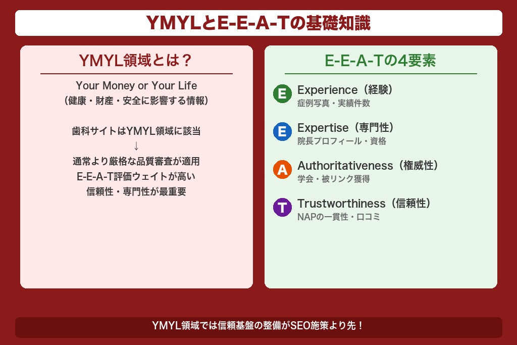 第2章 YMYLとE-E-A-Tの基礎知識|審美歯科SEOで高評価を得るための前提条件