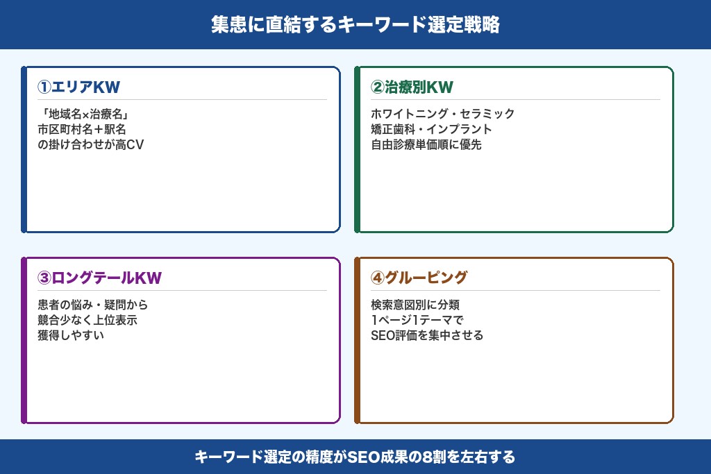 第3章 集患に直結するキーワード選定戦略|審美歯科SEOで最初に取り組むべきステップ
