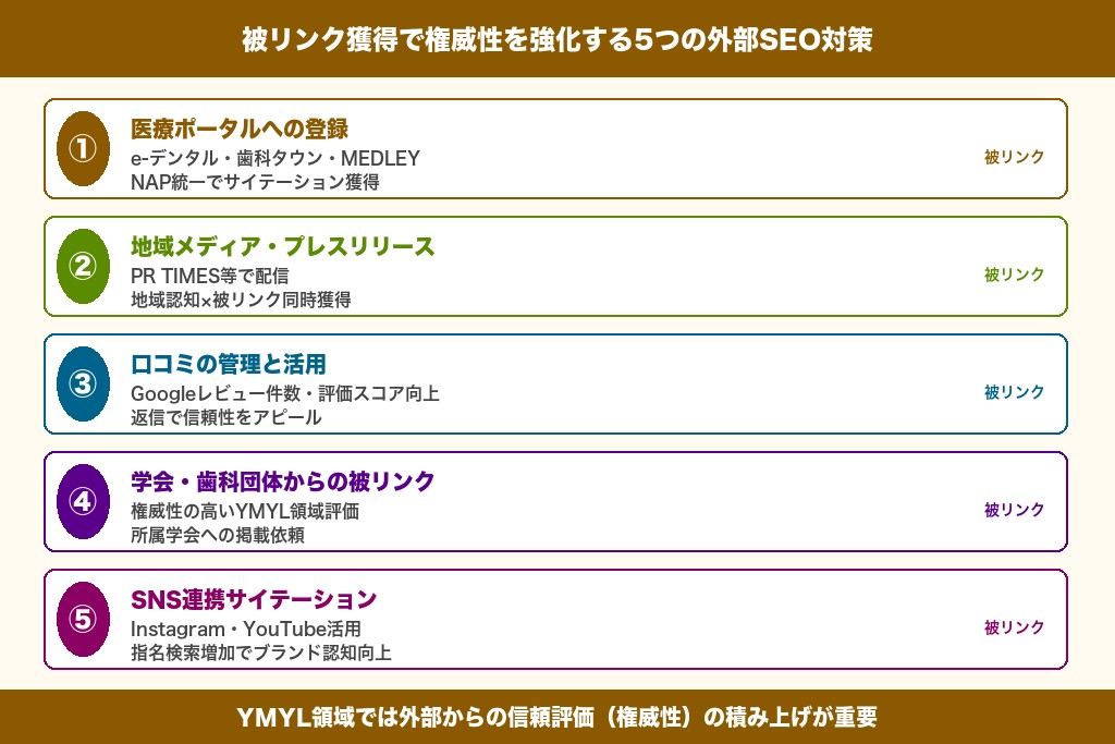 第5章 被リンク獲得で権威性を強化する5つの外部SEO対策|審美歯科サイトの信頼構築