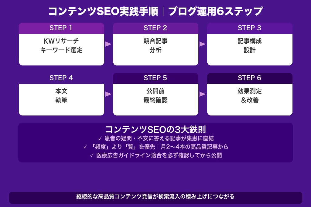 第7章 審美歯科のコンテンツSEO実践手順|検索流入を増やすブログ運用6ステップ