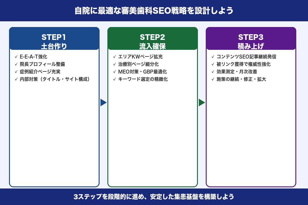 第11章 自院に最適な審美歯科SEO戦略を設計し安定した集患基盤を構築しよう