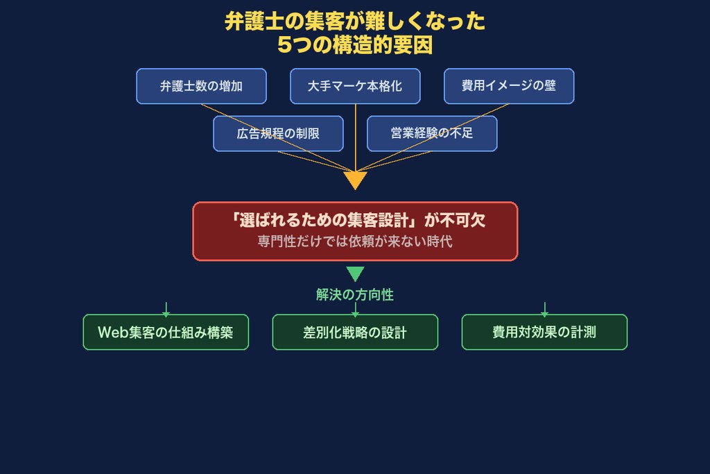 第1章 「腕が良ければ依頼が来る」は過去の話|弁護士の集客が難しくなった5つの構造的要因