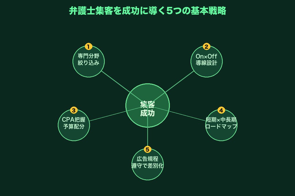 第3章 弁護士の集客を成功に導く5つの基本戦略
