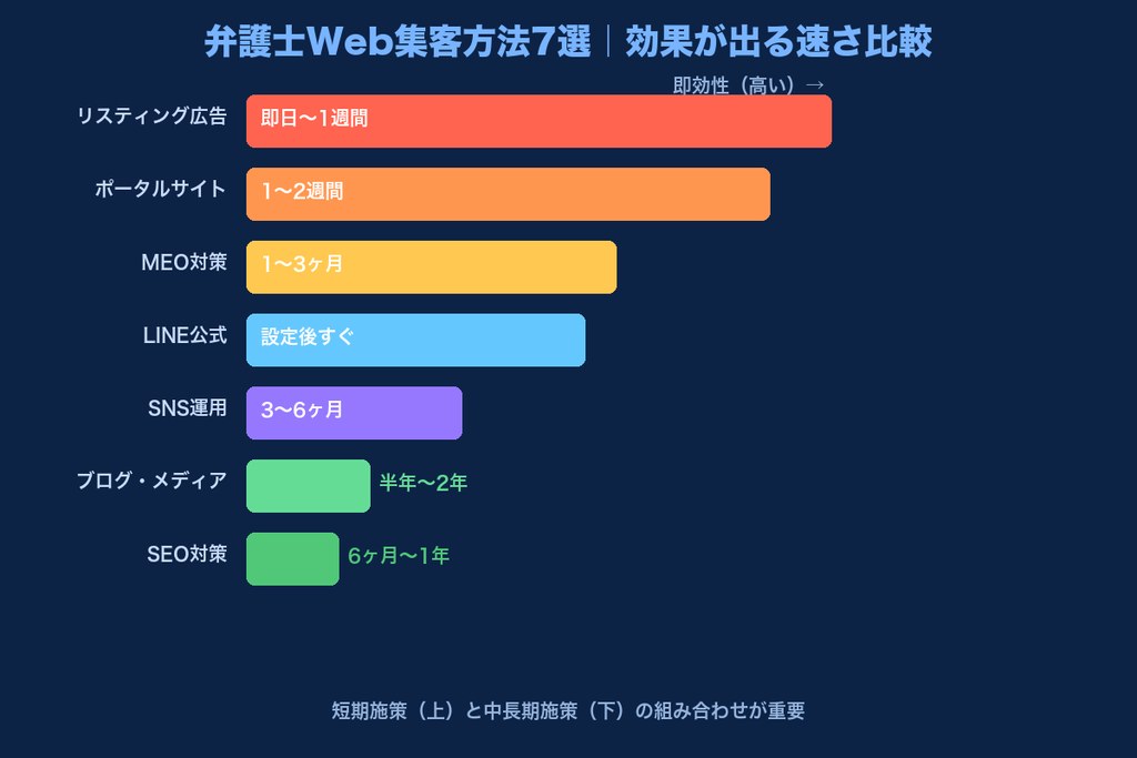 第4章 弁護士に効果的なWeb集客方法7選|2026年の最新手法を徹底解説