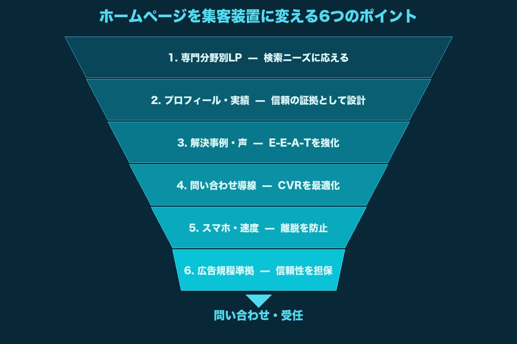 第6章 弁護士のホームページを集客装置に変える6つのポイント