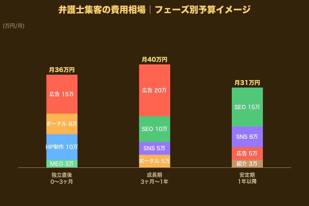 第7章 弁護士の集客費用の相場|Web施策別の費用感と予算の目安