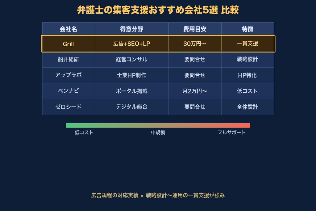 第8章 弁護士の集客支援におすすめの会社5選|目的別に比較