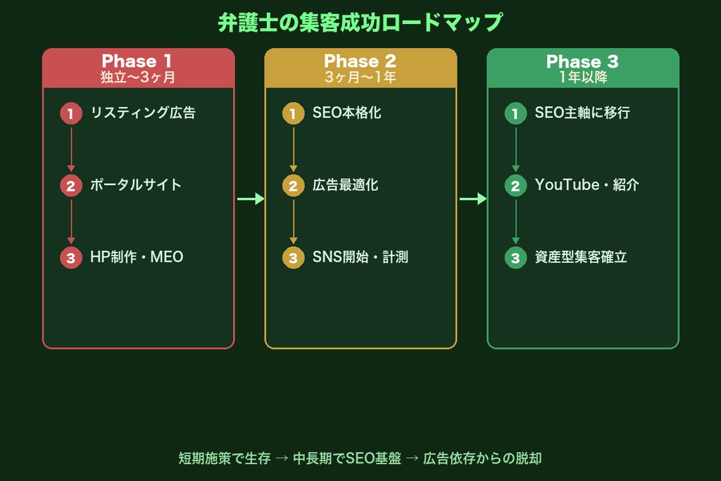 第9章 弁護士の集客成功ロードマップ|独立直後から安定経営まで段階別に解説