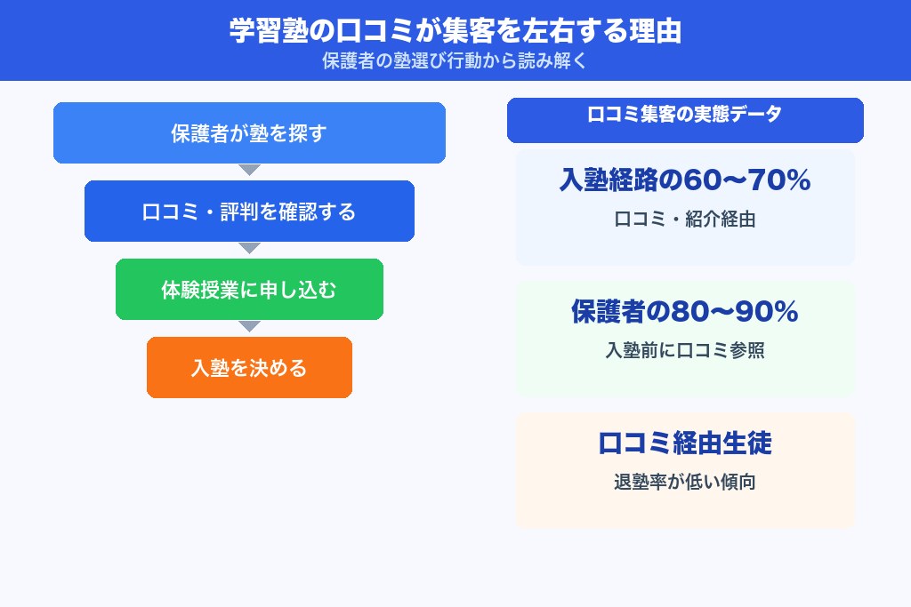 第1章 学習塾の口コミが集客を左右する理由｜保護者の塾選び行動から読み解く