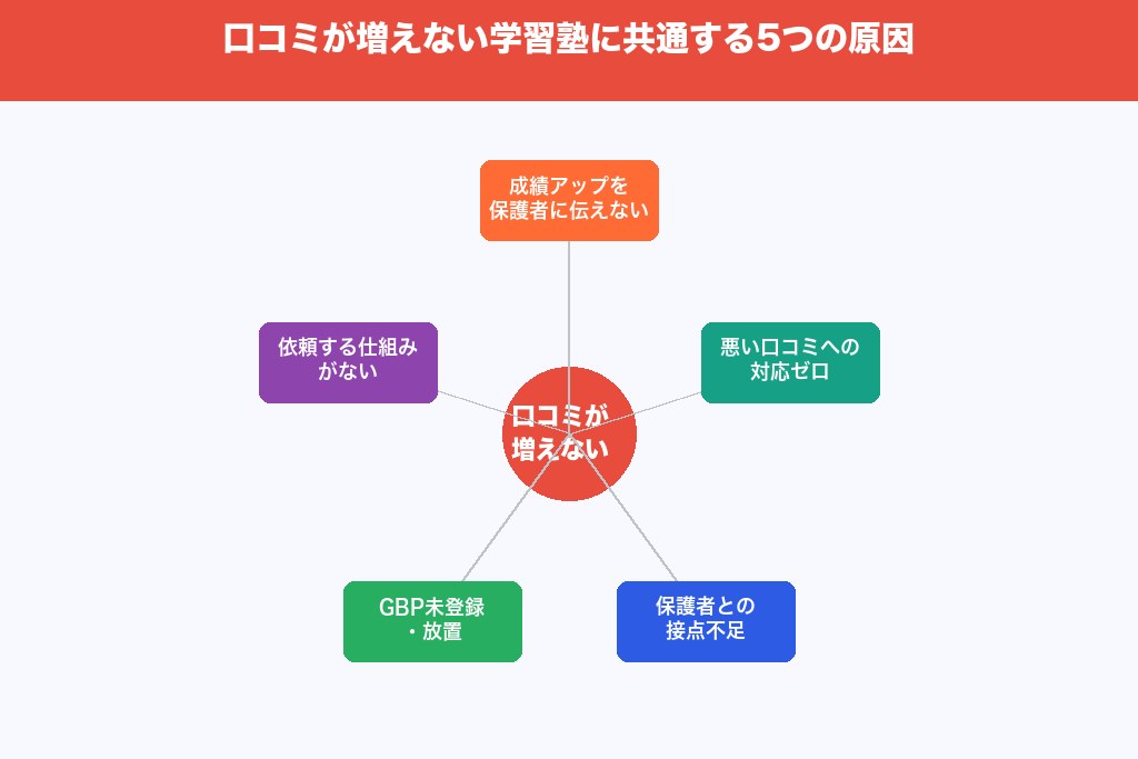 第2章 口コミが増えない学習塾に共通する5つの原因