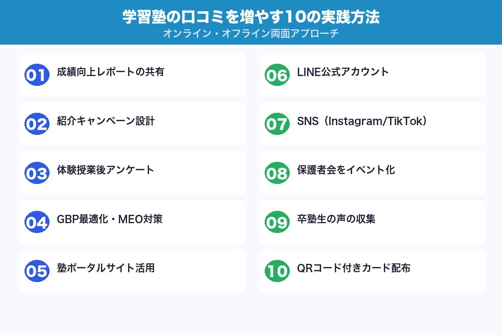 第3章 学習塾の口コミを増やす10の実践方法｜オンライン・オフラインの両面で対策