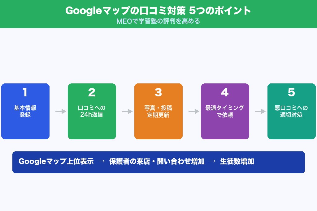 第4章 Googleマップの口コミ対策｜MEOで学習塾の評判を高める5つのポイント