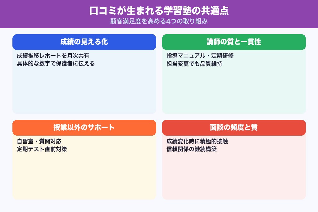 第5章 口コミが生まれる学習塾の共通点｜顧客満足度を高める4つの取り組み