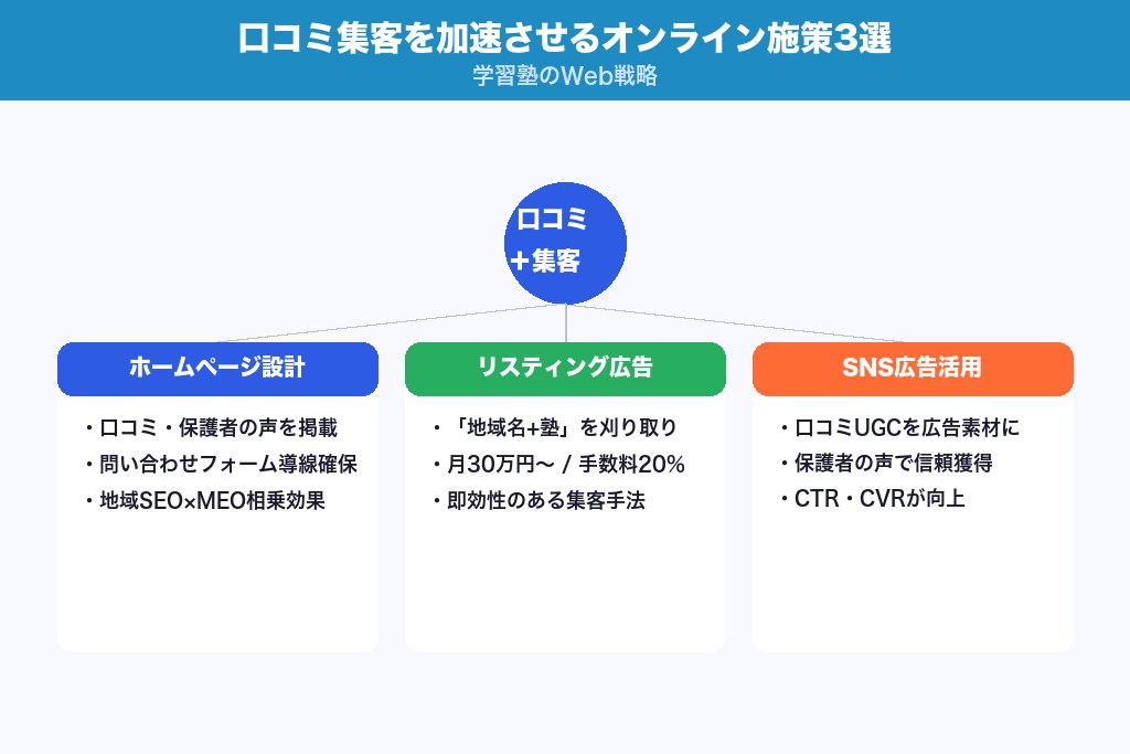 第6章 口コミ集客を加速させるオンライン施策3選｜学習塾のWeb戦略