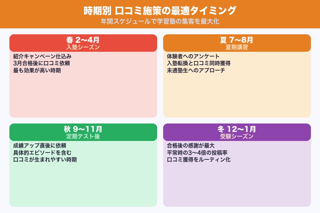 第8章 時期別に見る口コミ施策の最適タイミング｜年間スケジュールで学習塾の集客を最大化
