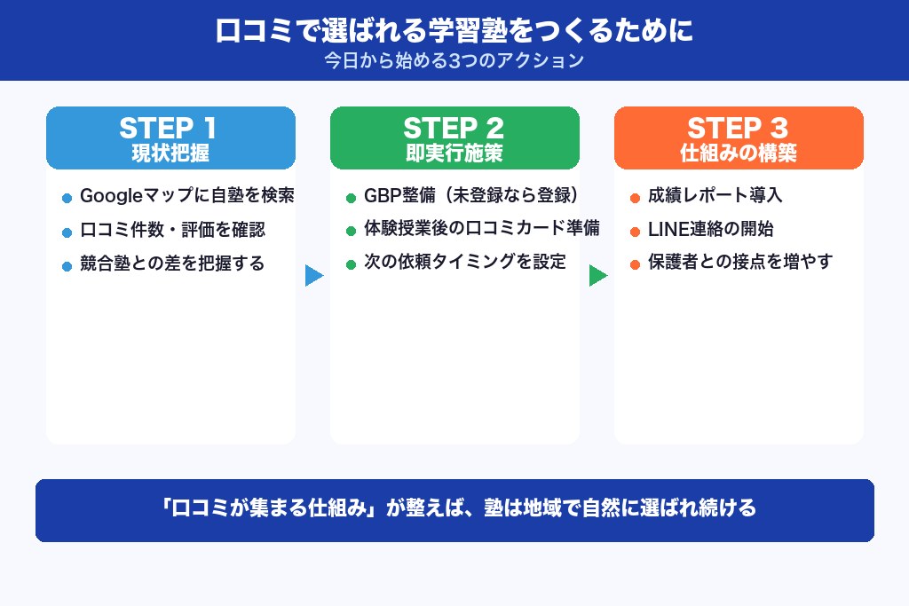 第10章 口コミで選ばれる学習塾をつくるために｜今日から始める3つのアクション