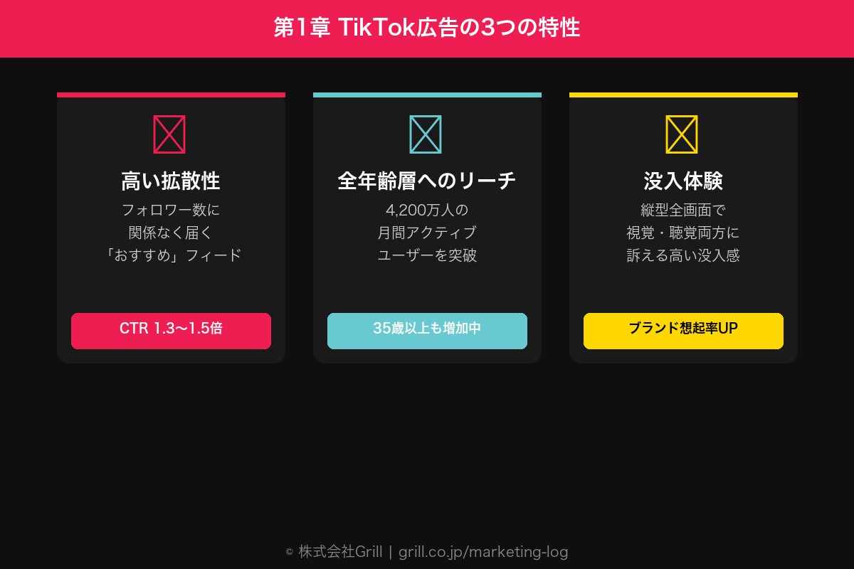 第1章 TikTok広告とは？他のSNS広告と何が違うのか