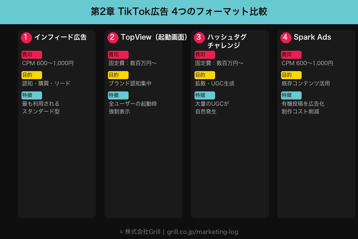 第2章 TikTok広告の種類と費用相場｜目的別に選ぶ4つのフォーマット