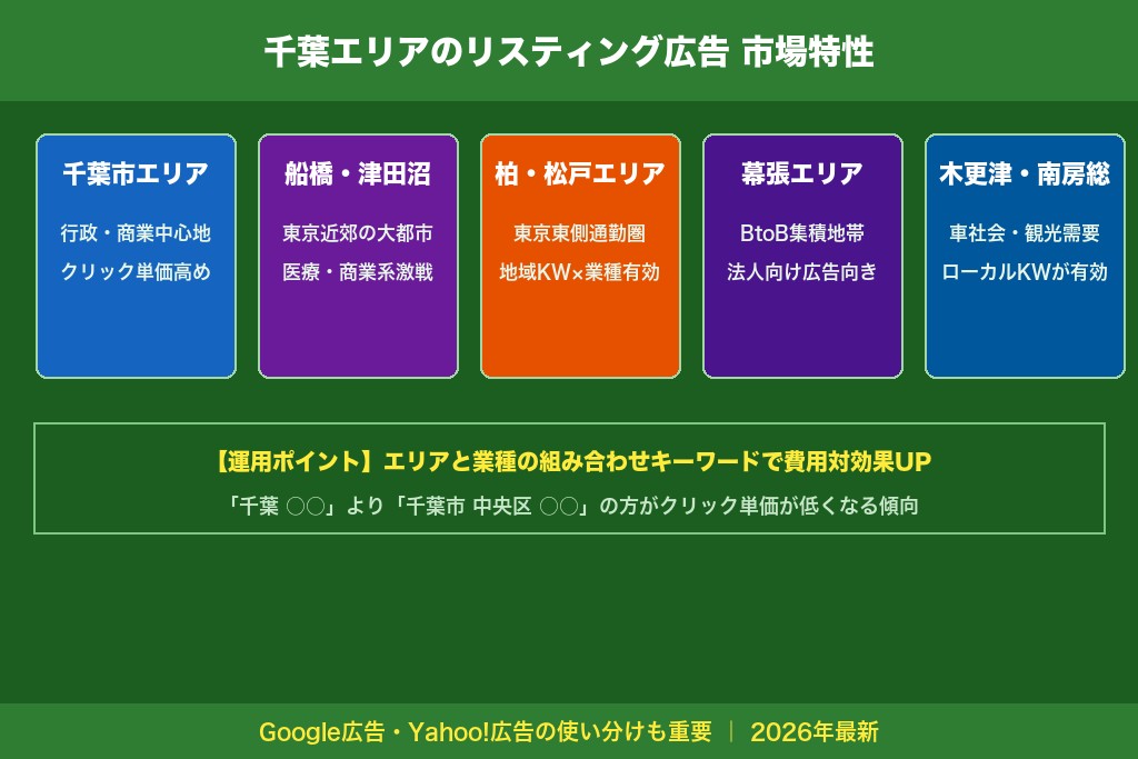 第2章 リスティング広告の基本と千葉エリアの市場特性
