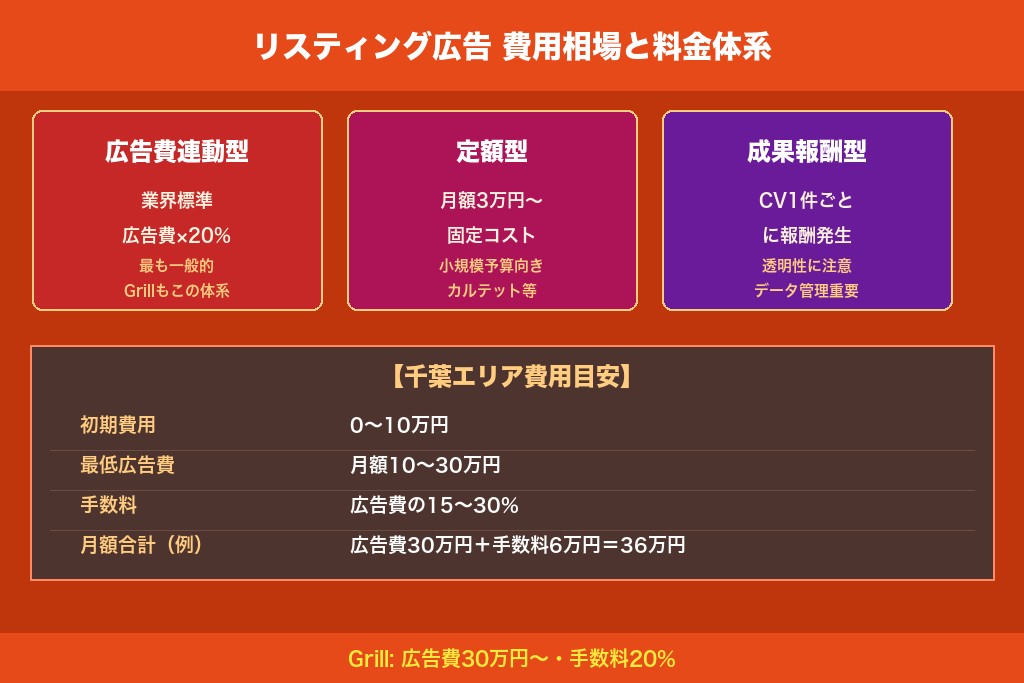 第4章 千葉エリアのリスティング広告にかかる費用相場と料金体系